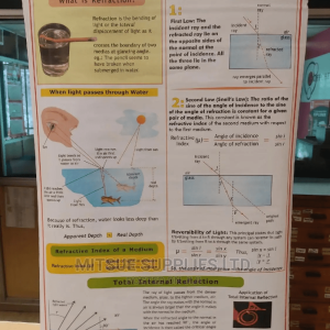 Charts of Refraction of Light ( 43X28 Inches)